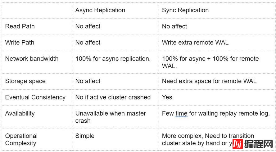 HBase中Replication的用法详解