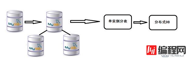 图文演示通过OneProxy实现MySQL分库分表