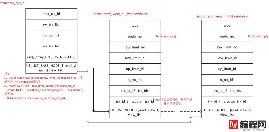 InnoDB purge原理-readview和trx关系