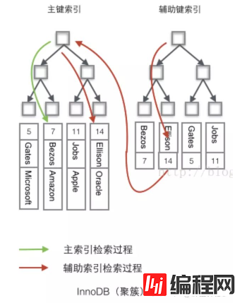 使用limit,offset分页场景时会慢的原因是什么