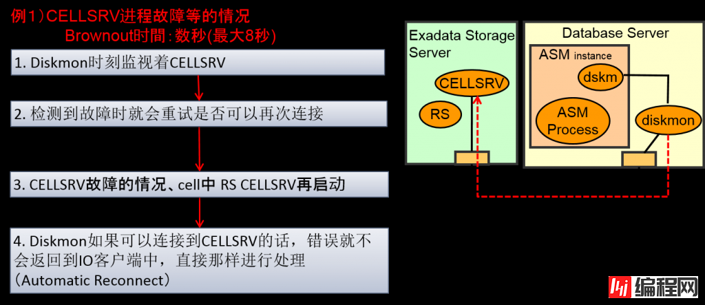 Oracle Exadata存储服务器原理是什么