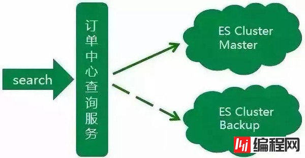 MySQL和ES分别在什么场景用