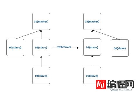 master/slave 相同server_id引起的同步失败