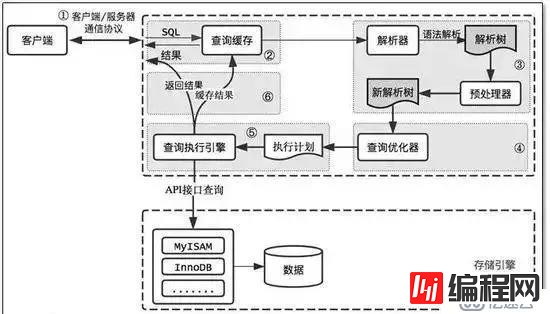 MYSQL数据交互原理与性能问题分析