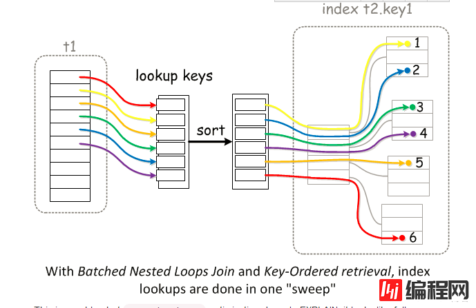 从顺序随机I/O原理来讨论MYSQL MRR NLJ BNL BKA