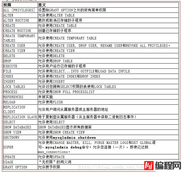 如何利用mysql数据控制语言