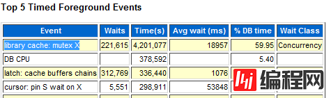 怎么诊断SQL中library cache: mutex X等待