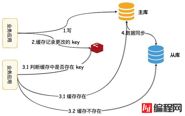 数据库读写分离的坑有哪些