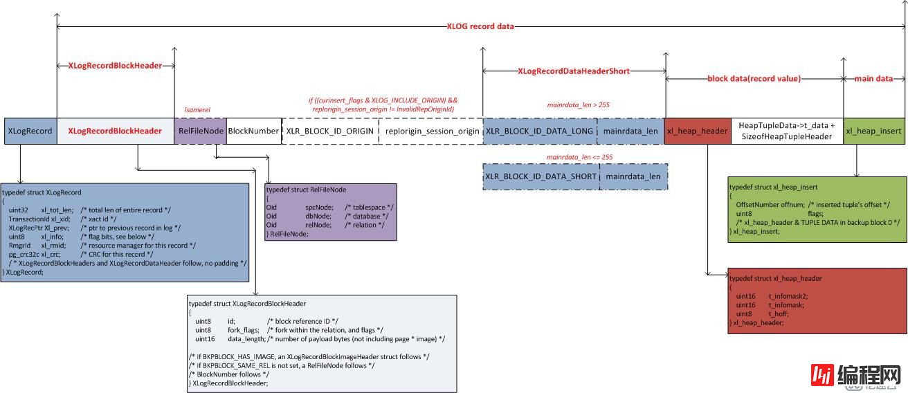 PostgreSQL xlog格式之no backup full page