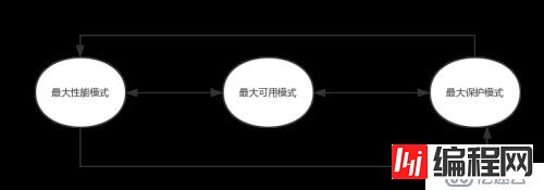 Dta Guard 三种保护模式之间互相切换