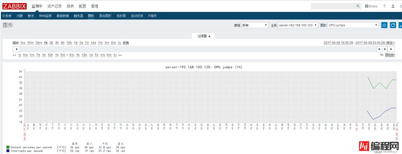 基于rhel7.2的Zabbix平台搭建和部署（四）