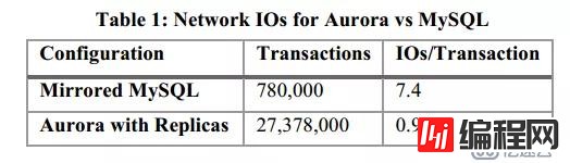 Amazon Aurora:高吞吐量的云原生关系数据库的设计考量