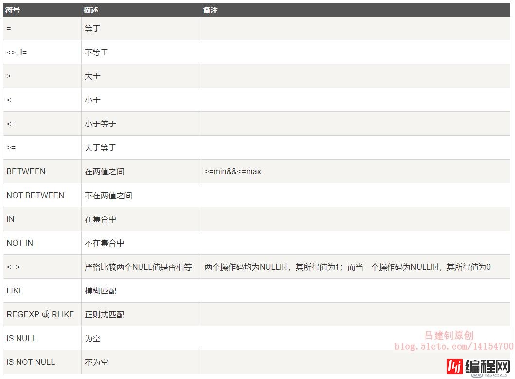 MySQL数据库中有哪几种运算符