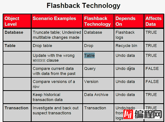 Oracle的7大闪回技术讲解