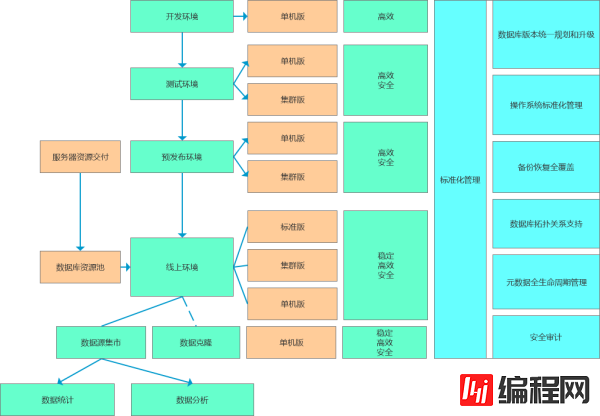 如何规划数据库环境标准化管理