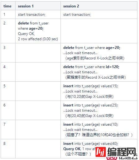 MySQL事务和InnoDB锁类型介绍