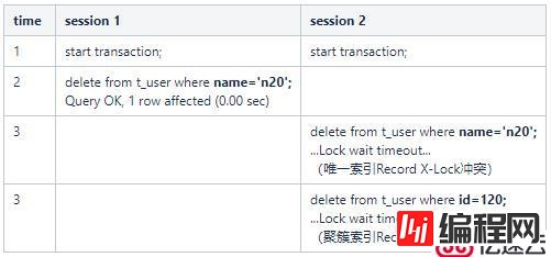 MySQL事务和InnoDB锁类型介绍