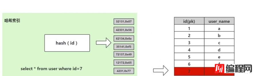 怎样理解MySQL索引底层原理