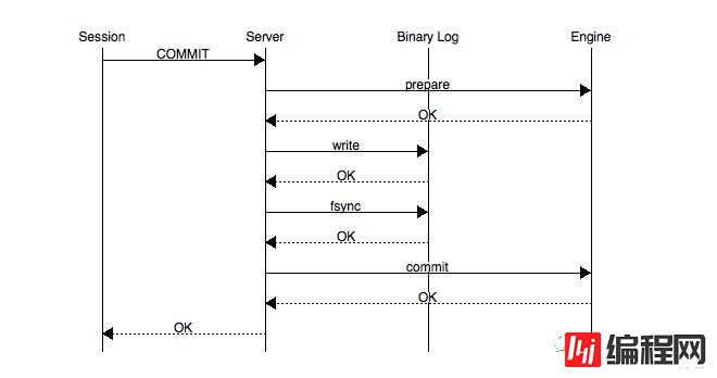 MySQL怎么恢复到任意一秒的状态