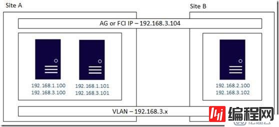 SQL Server 2017 AlwaysOn on Linux 配置和维护（17）