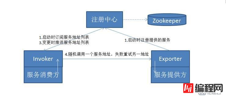 分布式架构真正适用于大型互联网项目的架构！ dubbo+zookeeper+springmvc+mybatis+shiro+redis