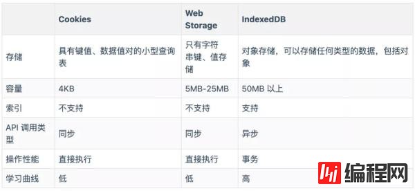 怎么使用IndexedDB