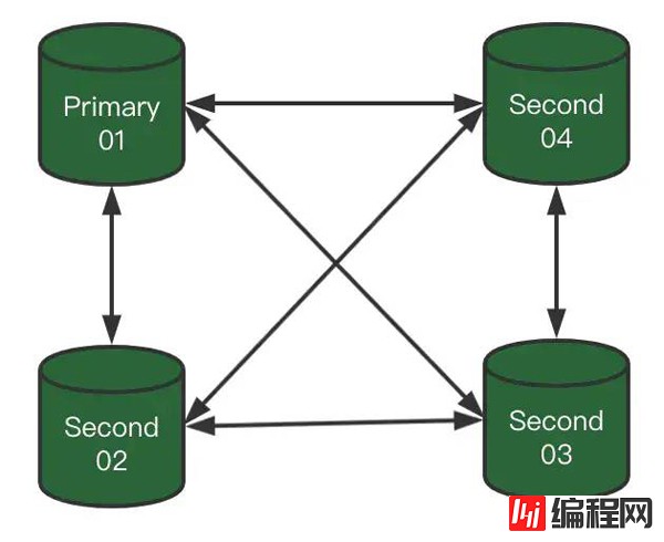 MySQL 8.0.23中复制架构从节点自动故障转移的方法是什么