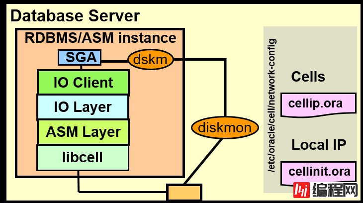 Oracle Exadata存储服务器原理是什么