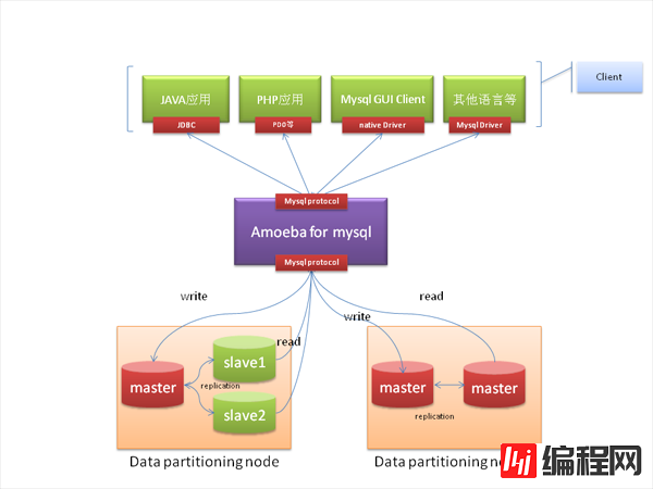 MySQL中如何使用DAL中间件