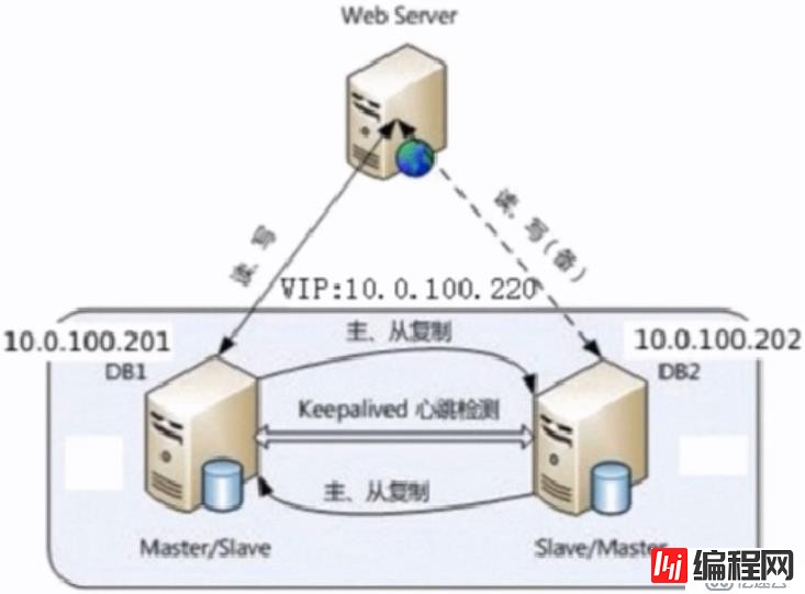 高可用keepalived实例