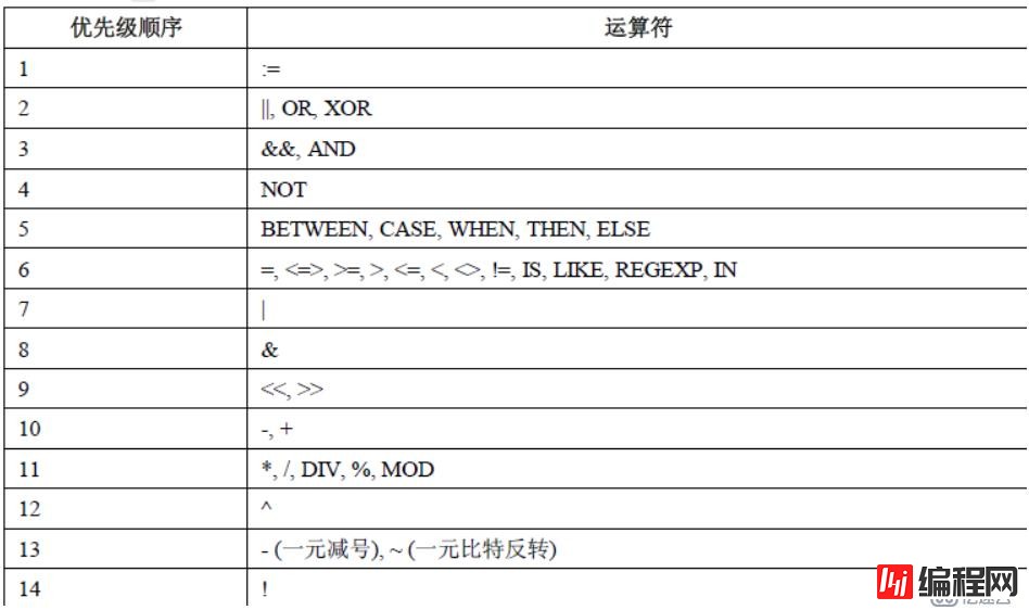 MySQL数据库中有哪几种运算符