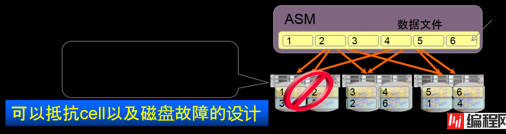 Oracle Exadata存储服务器原理是什么