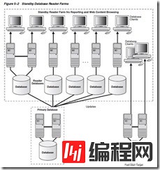 分析Oracle中11g DataGuard