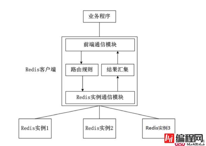 使用Docker 手动&redis-trib.rb方