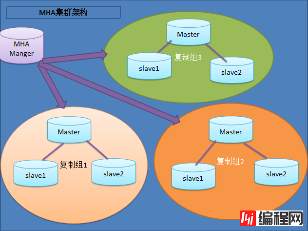 MySQL高可用架构之MHA的原理分析