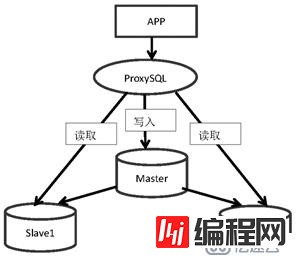 ProxySQL！像C罗一样的强大！