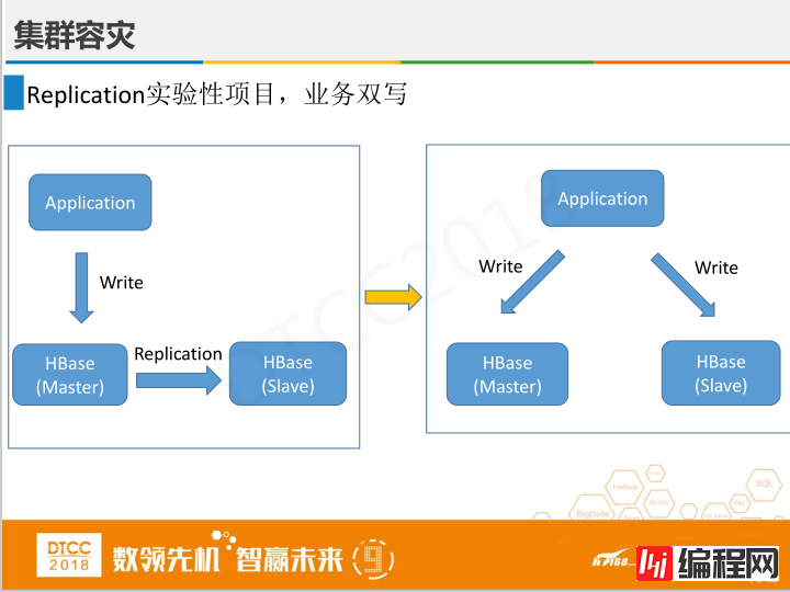 腾讯徐春明：互联网金融行业HBase实践与创新