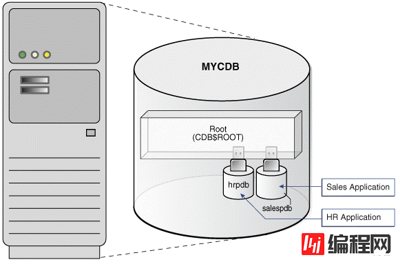 Oracle 20C 多租户_1.2 数据库与实例介绍