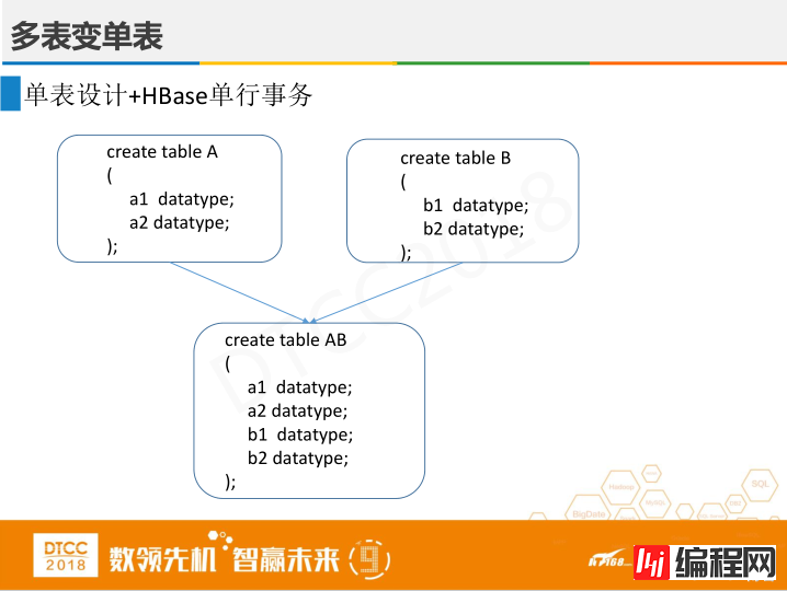 腾讯徐春明：互联网金融行业HBase实践与创新