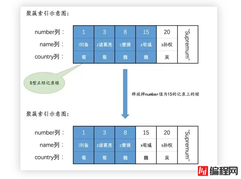 MySQL语句加锁的示例分析