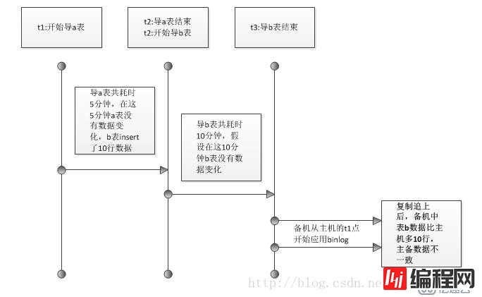 MySql备份时怎么保持数据一致性