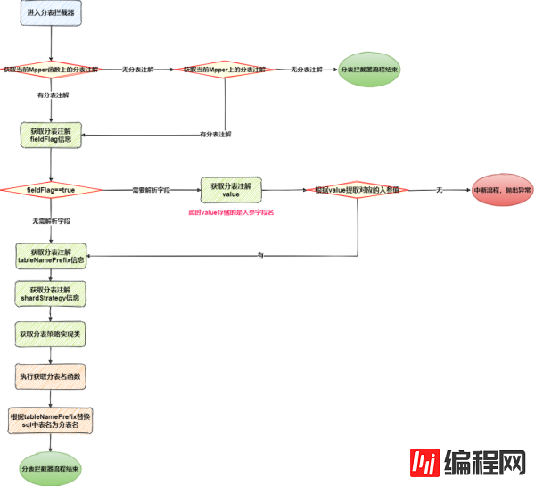 用Mybatis手写一个分表插件