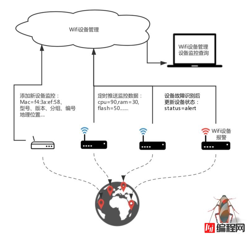 如何实现建立在Tablestore的Wifi设备监管系统架构