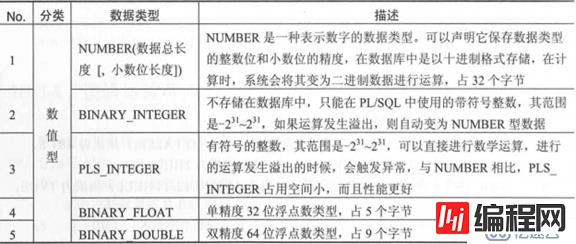 ORACLE PL/SQL编程详解