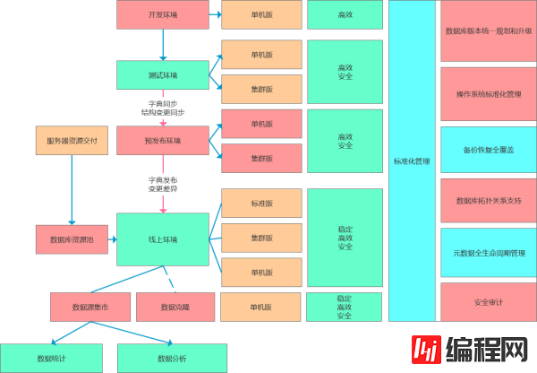 如何规划数据库环境标准化管理