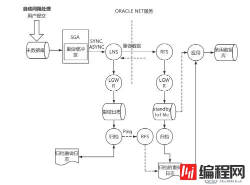 [读书笔记]ORACLE11GR2 DataGuard架构