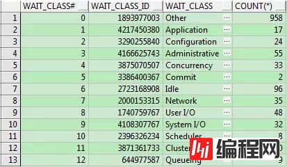 怎么理解Oracle等待事件的分类、发现及优化