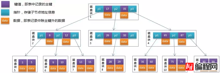 MySql中索引、锁、事务知识点有哪些