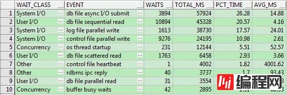 怎么理解Oracle等待事件的分类、发现及优化