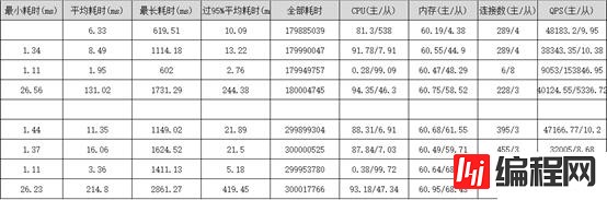 MySQL大表优化的示例分析